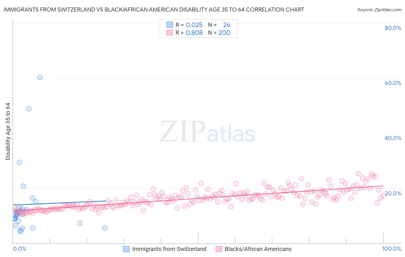 Immigrants from Switzerland vs Black/African American Disability Age 35 to 64