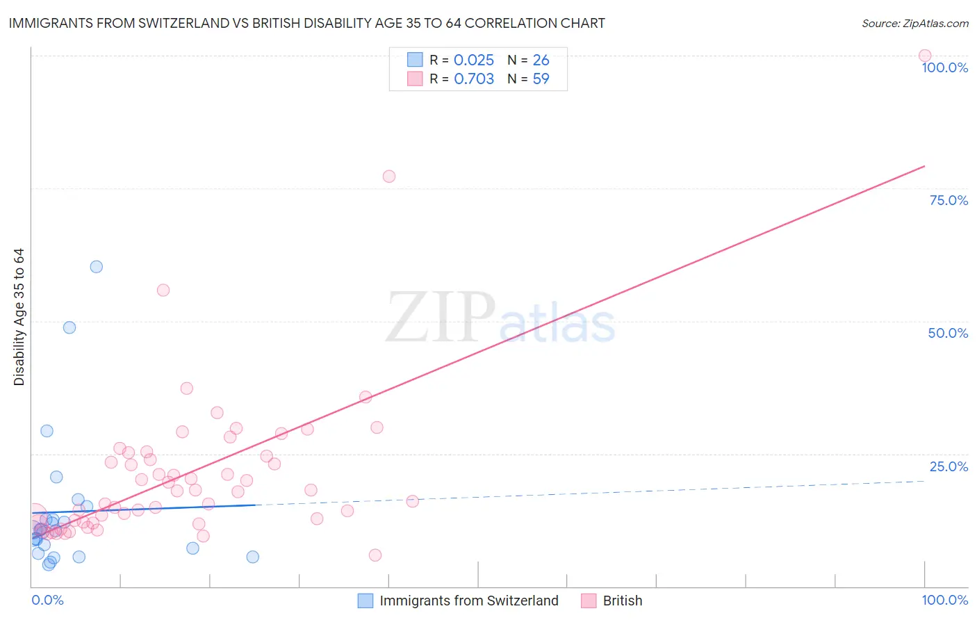 Immigrants from Switzerland vs British Disability Age 35 to 64