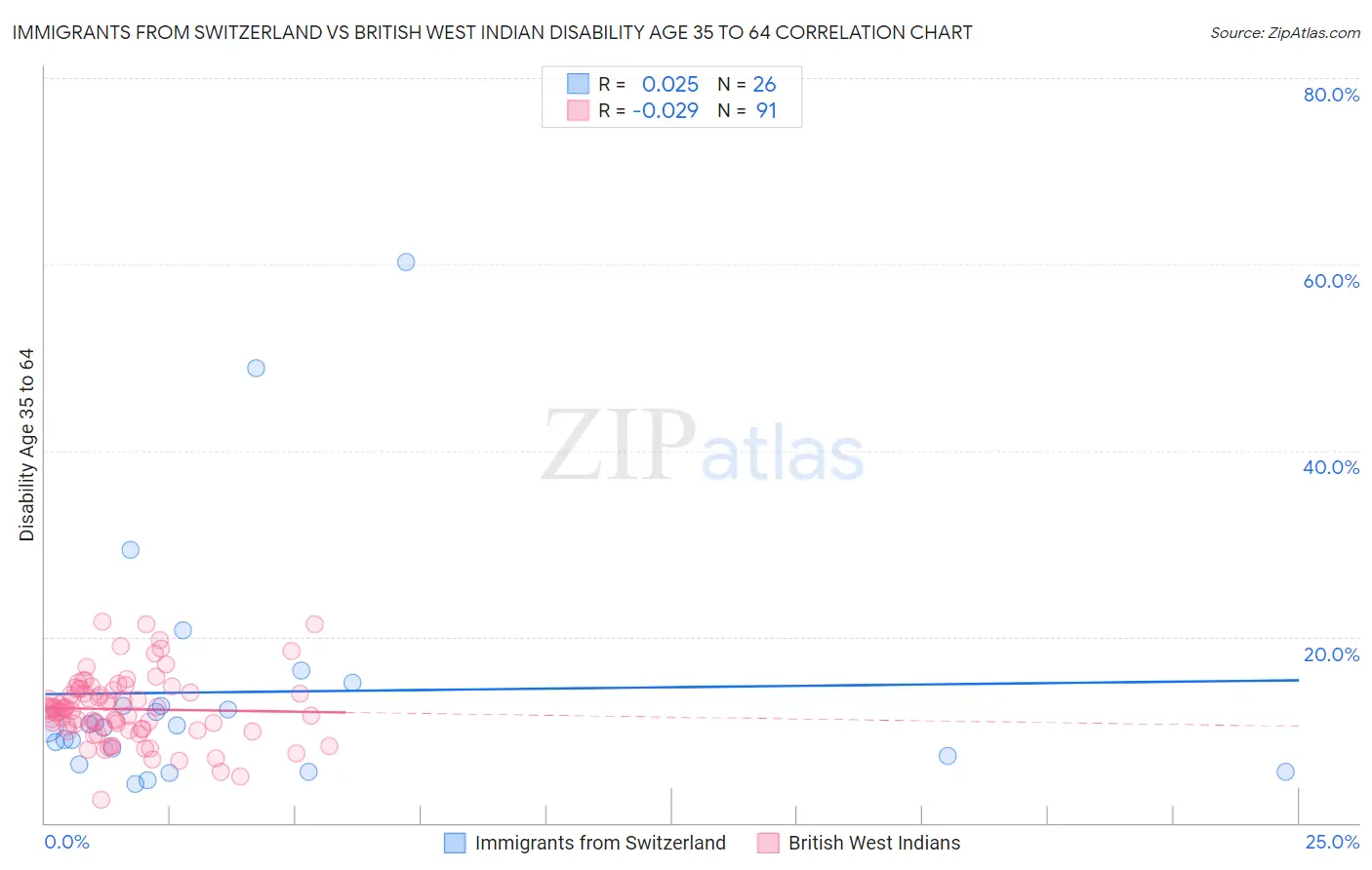 Immigrants from Switzerland vs British West Indian Disability Age 35 to 64