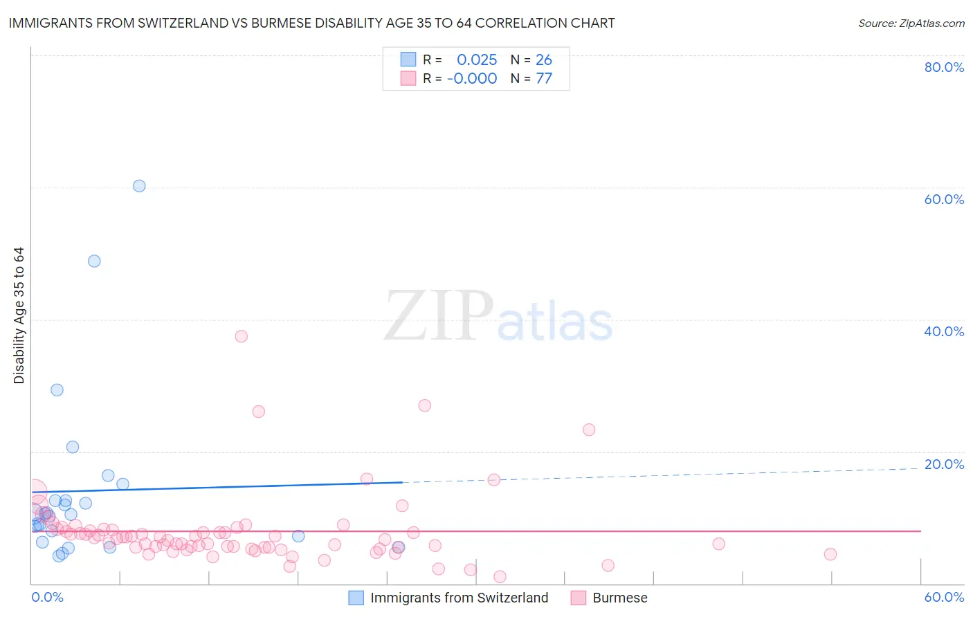 Immigrants from Switzerland vs Burmese Disability Age 35 to 64