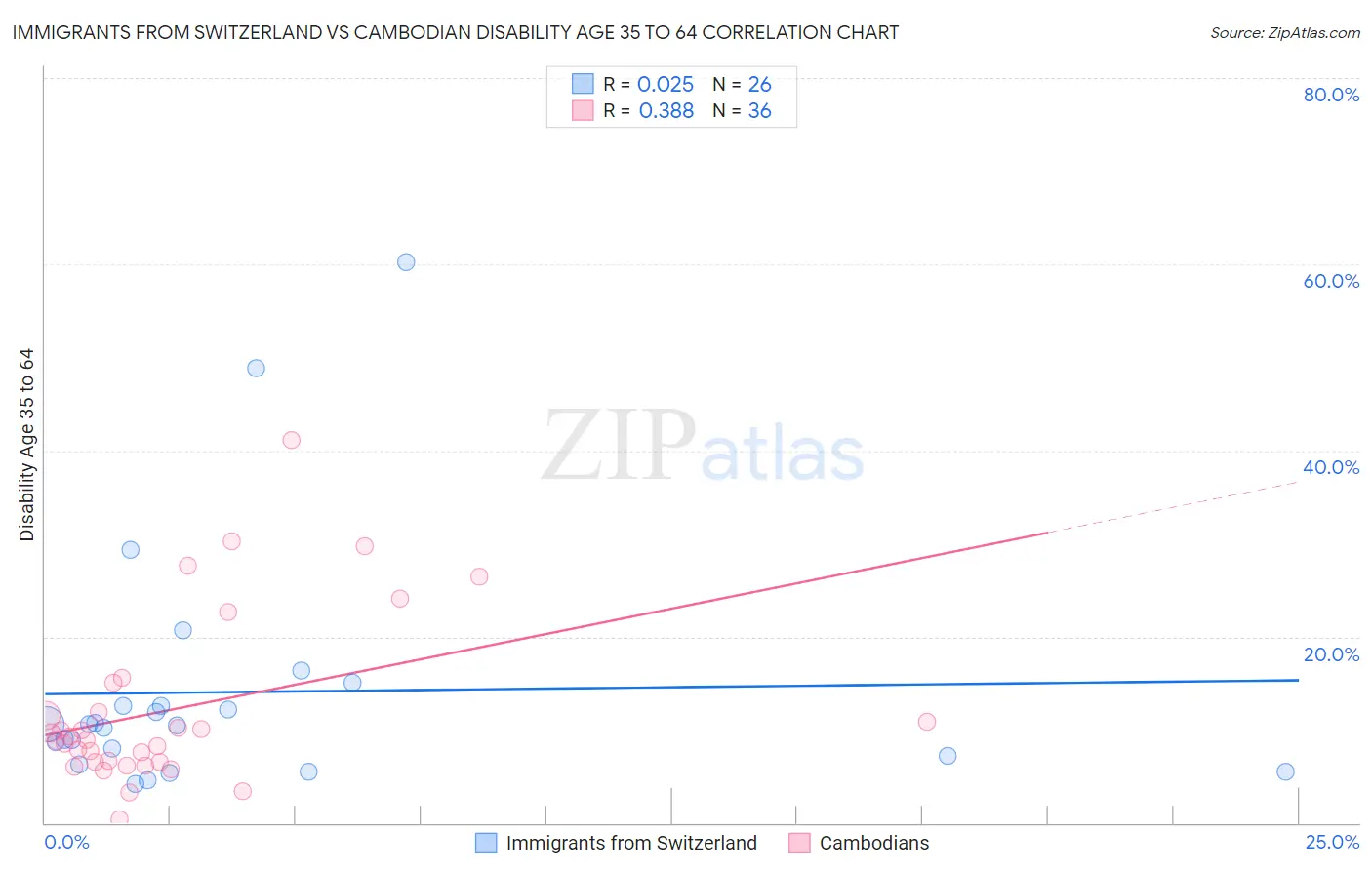 Immigrants from Switzerland vs Cambodian Disability Age 35 to 64