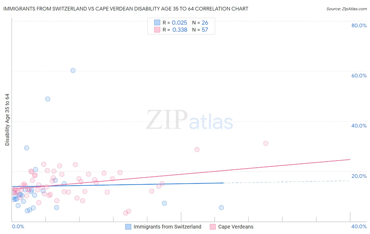 Immigrants from Switzerland vs Cape Verdean Disability Age 35 to 64
