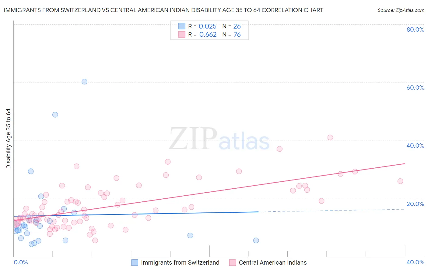 Immigrants from Switzerland vs Central American Indian Disability Age 35 to 64