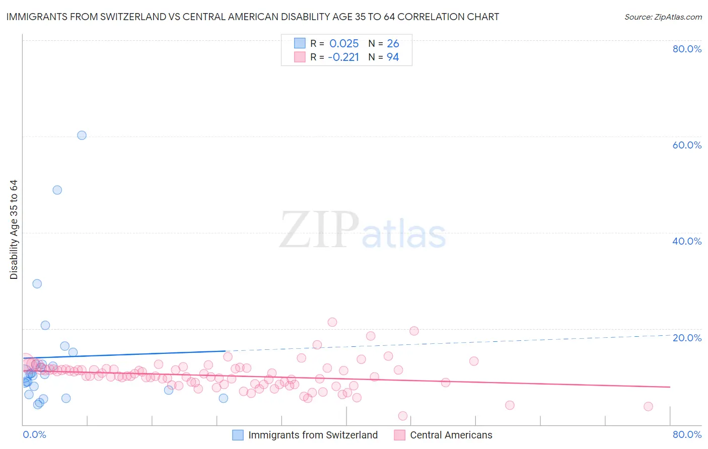 Immigrants from Switzerland vs Central American Disability Age 35 to 64