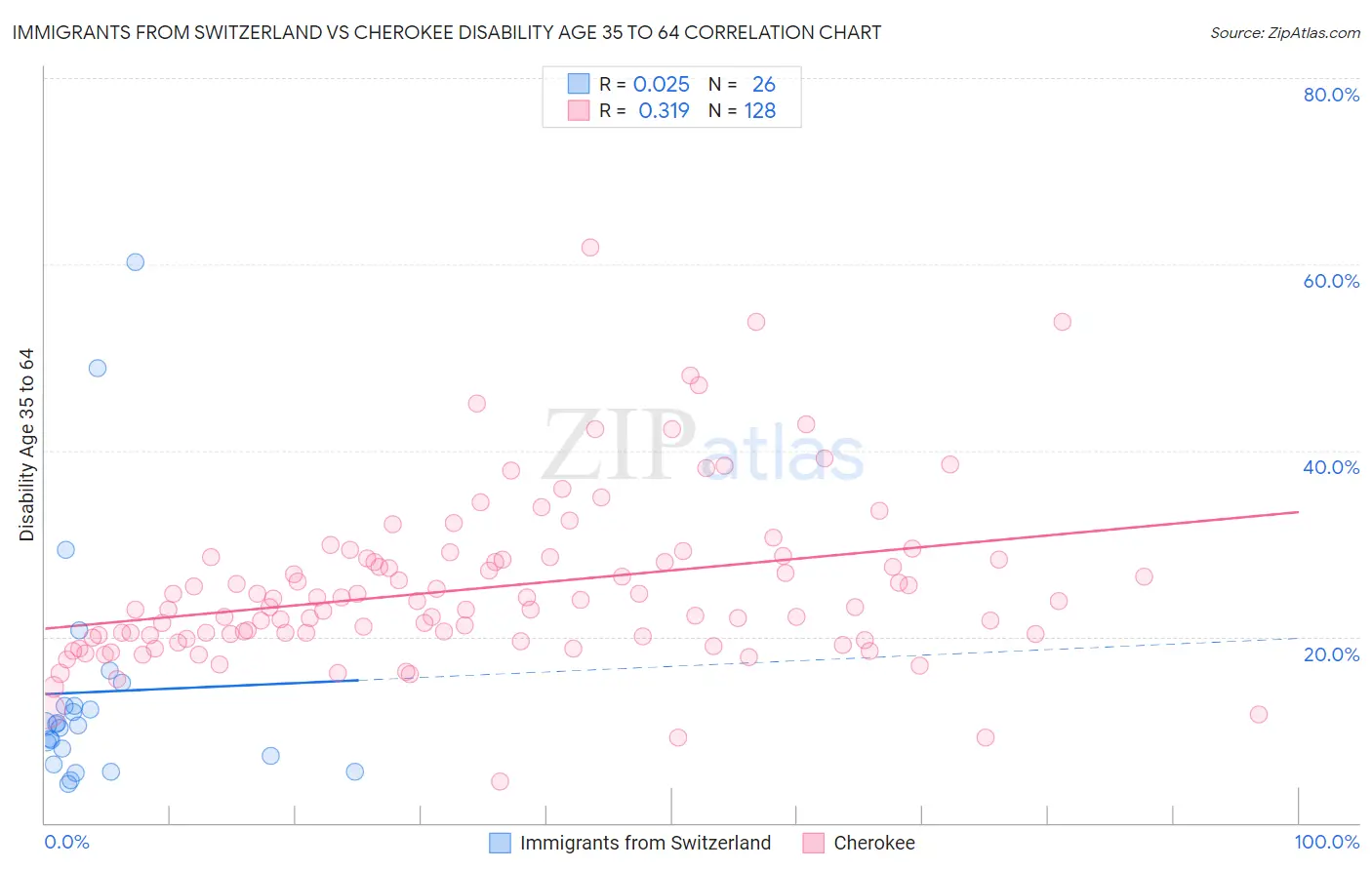 Immigrants from Switzerland vs Cherokee Disability Age 35 to 64