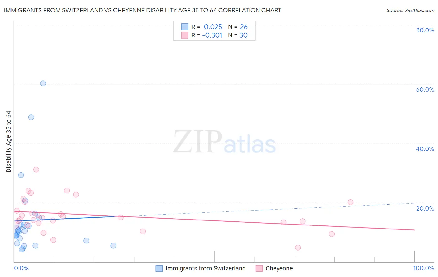 Immigrants from Switzerland vs Cheyenne Disability Age 35 to 64