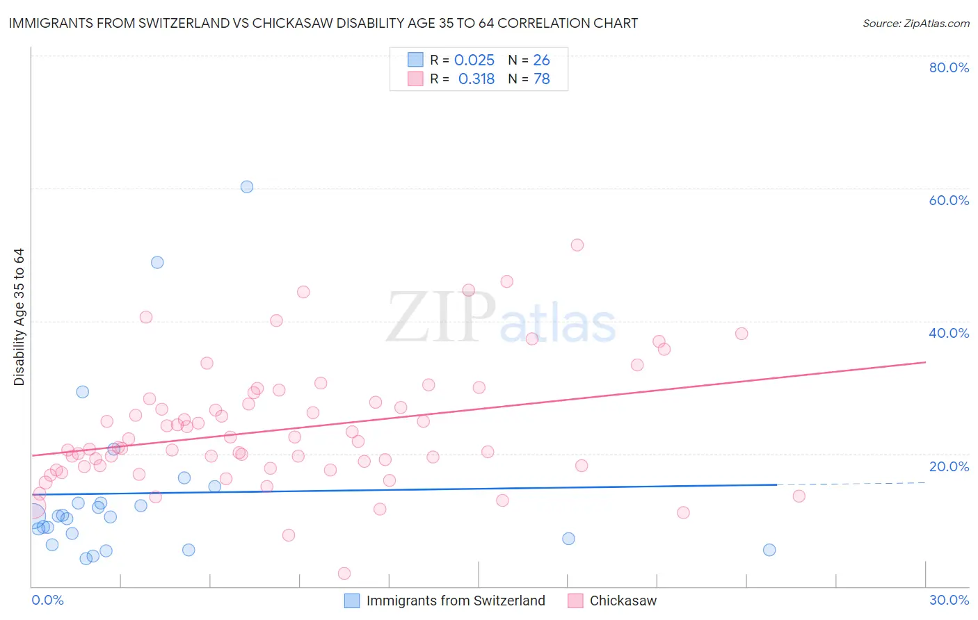 Immigrants from Switzerland vs Chickasaw Disability Age 35 to 64
