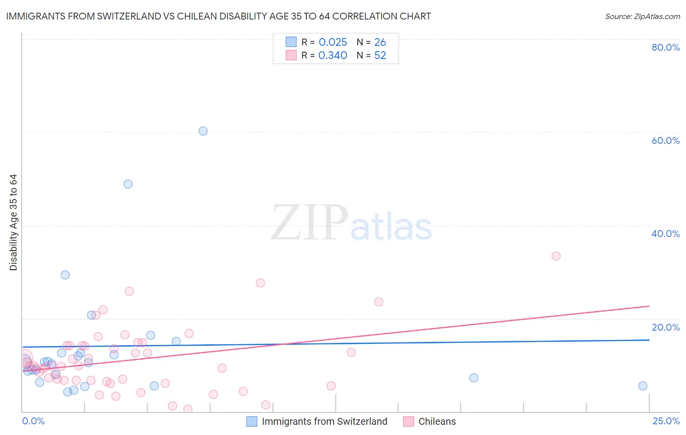 Immigrants from Switzerland vs Chilean Disability Age 35 to 64