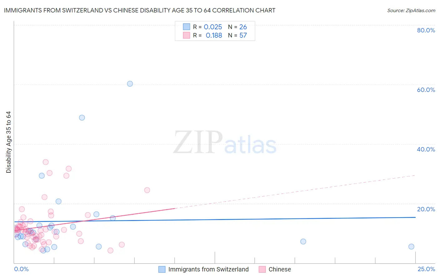 Immigrants from Switzerland vs Chinese Disability Age 35 to 64