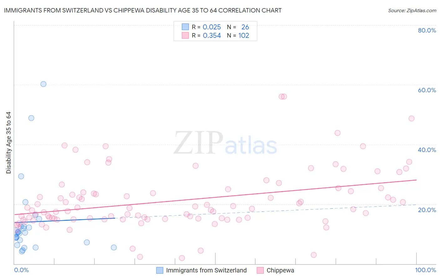 Immigrants from Switzerland vs Chippewa Disability Age 35 to 64