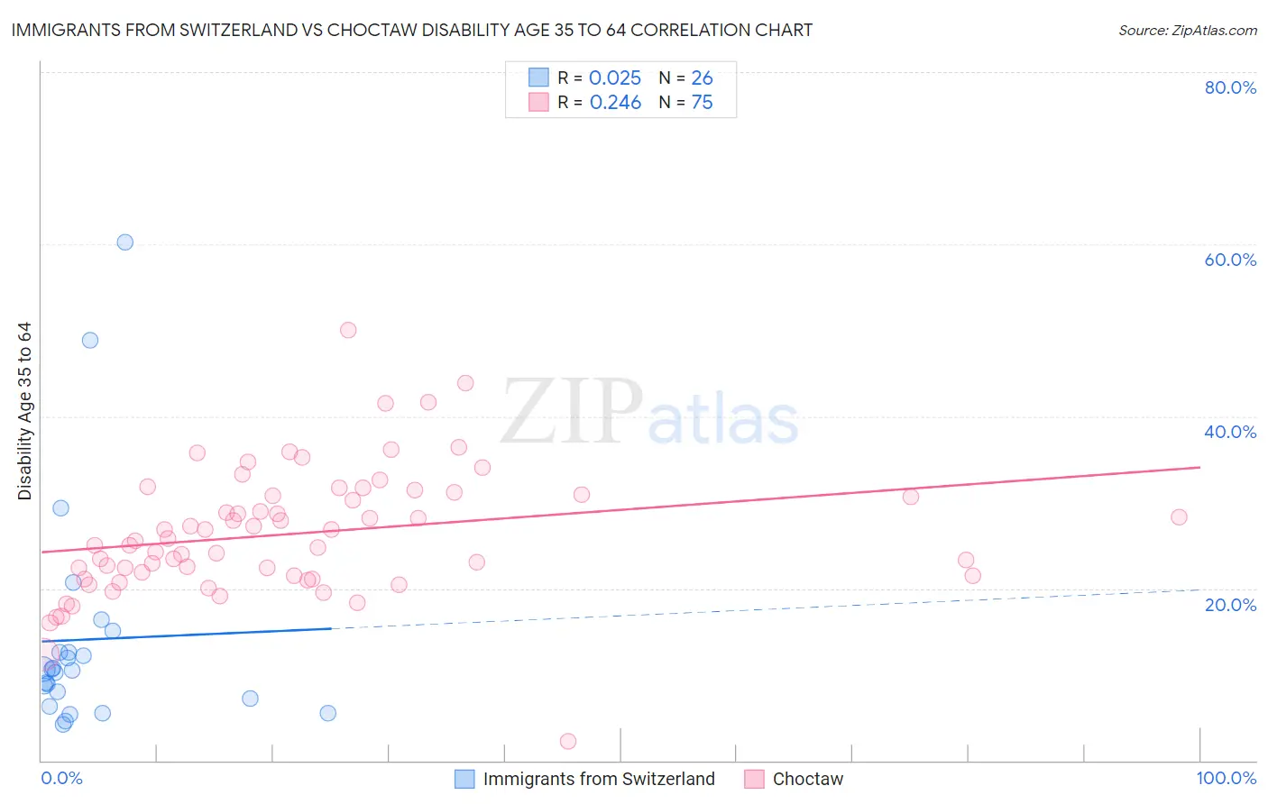 Immigrants from Switzerland vs Choctaw Disability Age 35 to 64