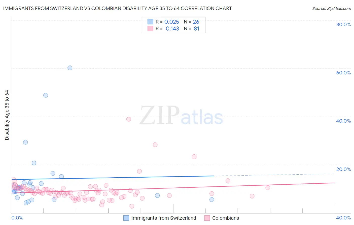 Immigrants from Switzerland vs Colombian Disability Age 35 to 64