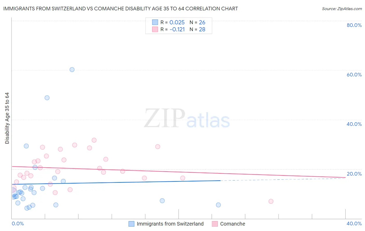 Immigrants from Switzerland vs Comanche Disability Age 35 to 64