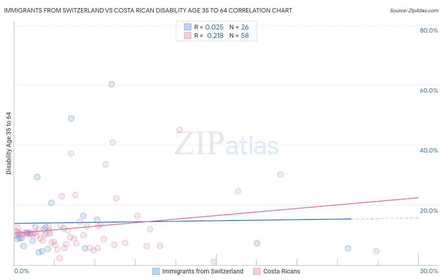 Immigrants from Switzerland vs Costa Rican Disability Age 35 to 64