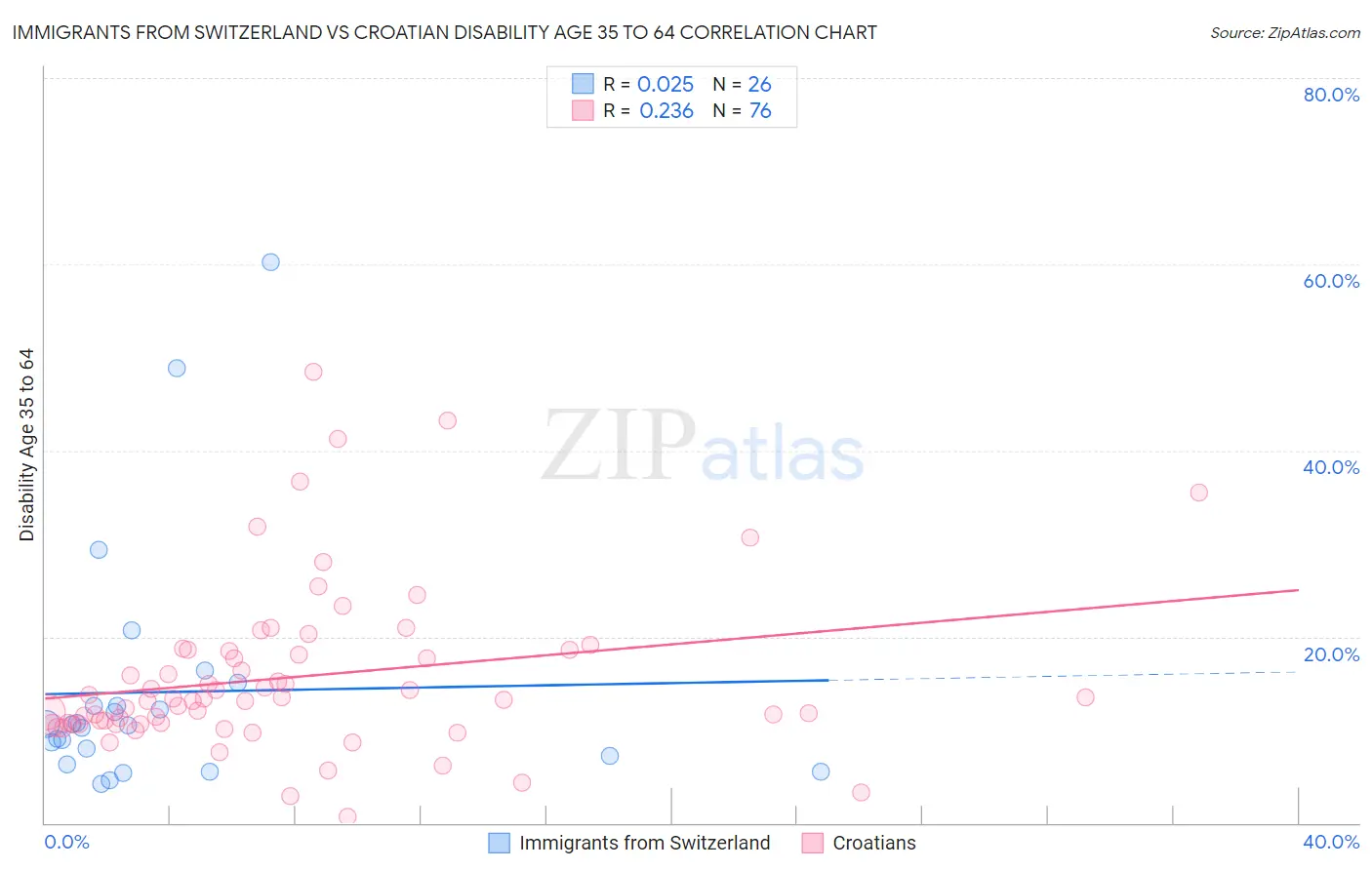 Immigrants from Switzerland vs Croatian Disability Age 35 to 64