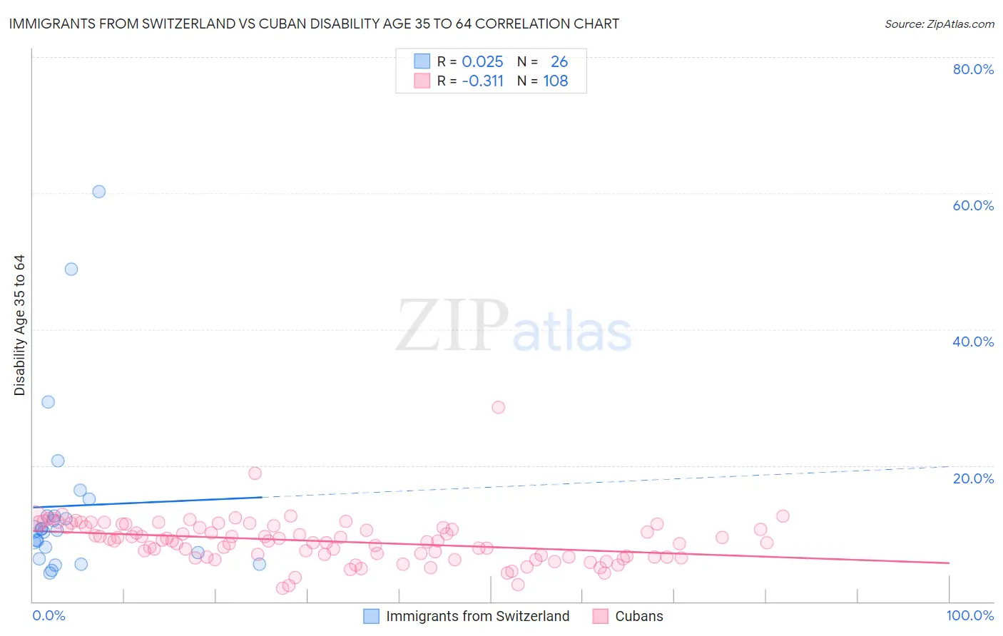 Immigrants from Switzerland vs Cuban Disability Age 35 to 64