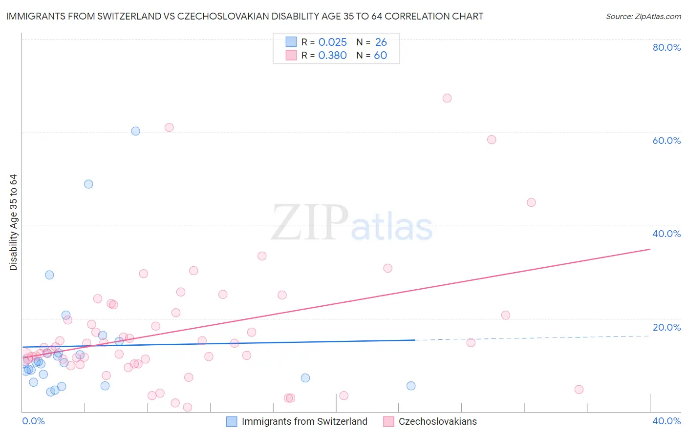 Immigrants from Switzerland vs Czechoslovakian Disability Age 35 to 64