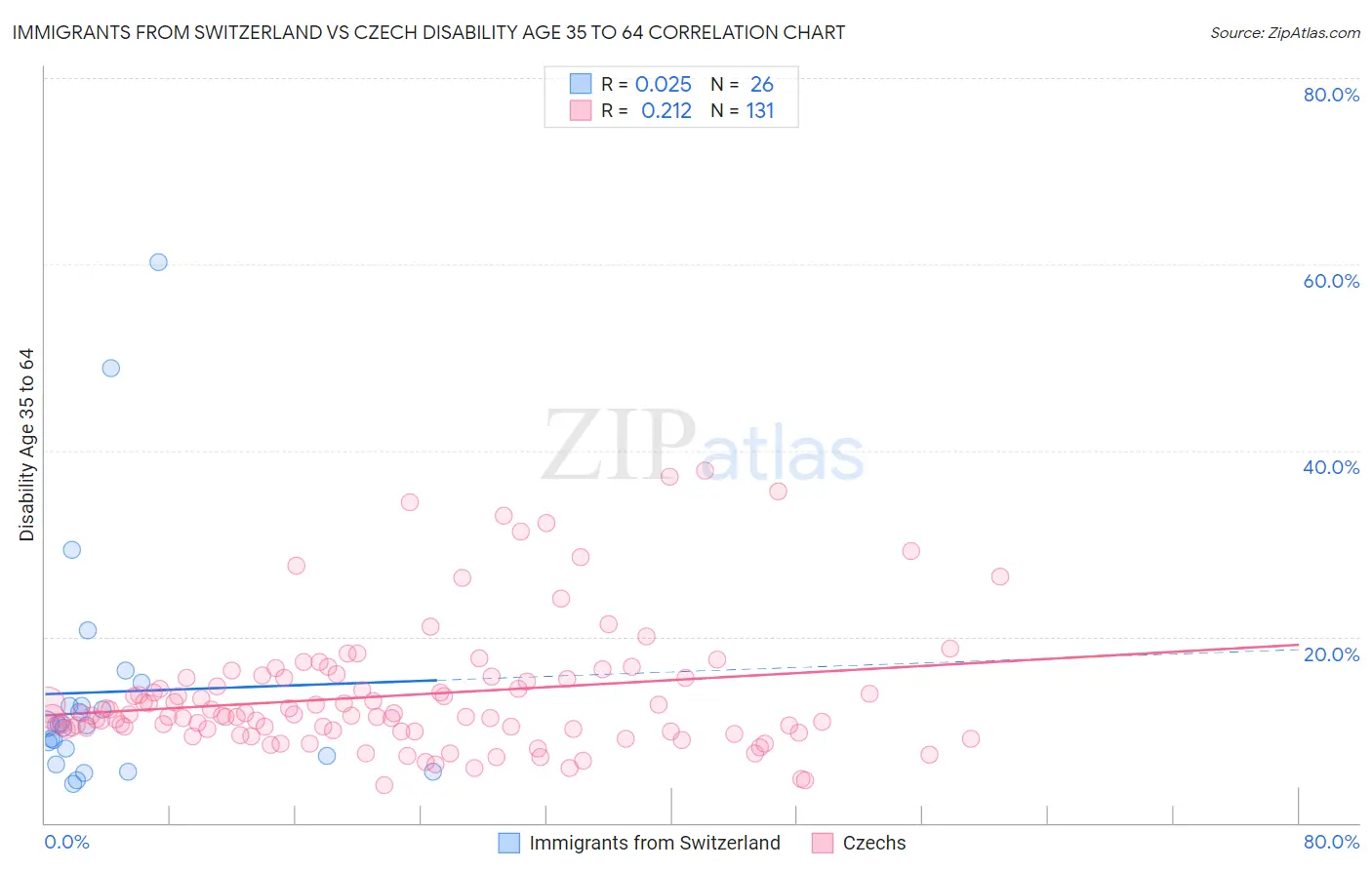 Immigrants from Switzerland vs Czech Disability Age 35 to 64