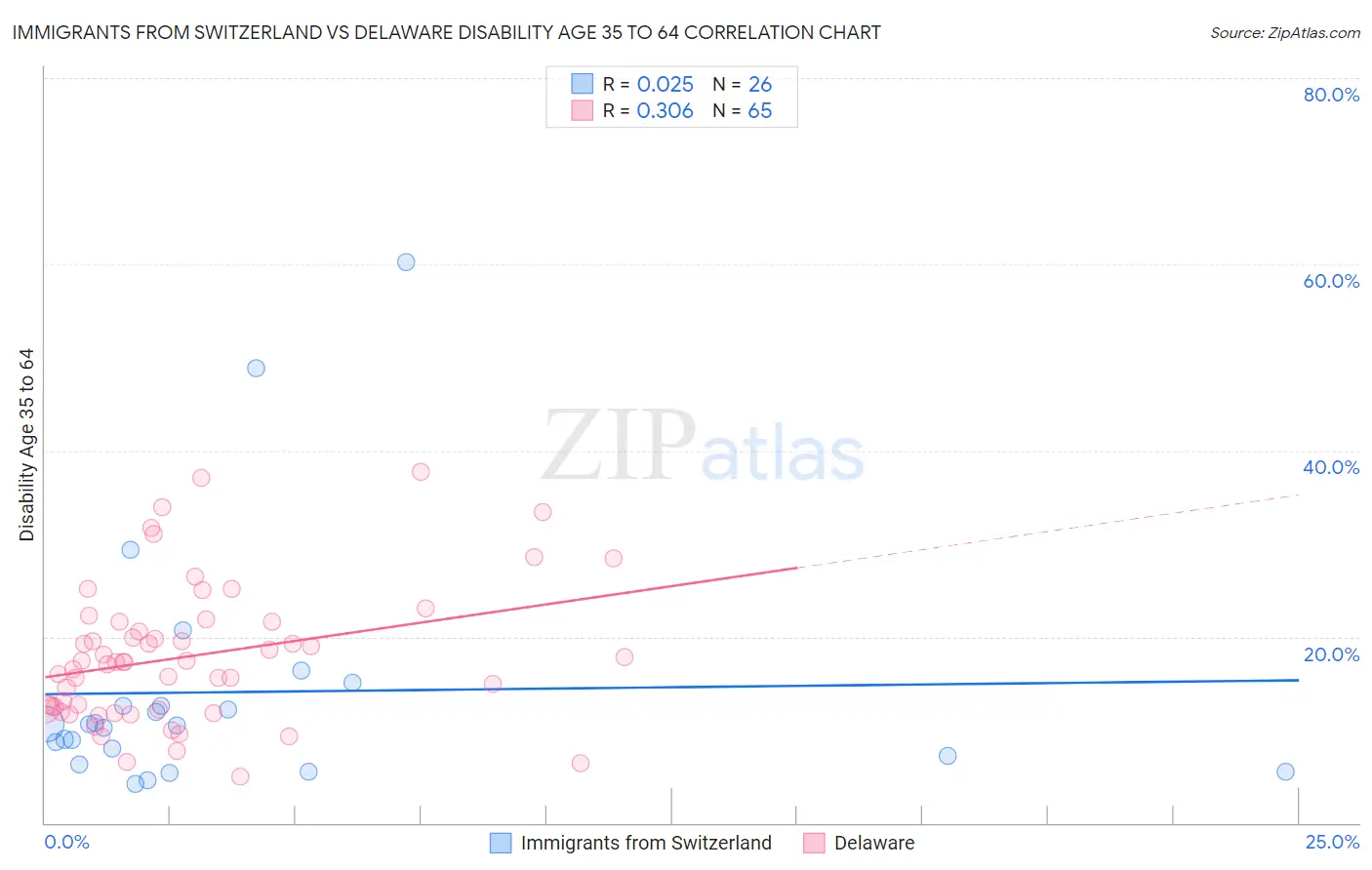 Immigrants from Switzerland vs Delaware Disability Age 35 to 64