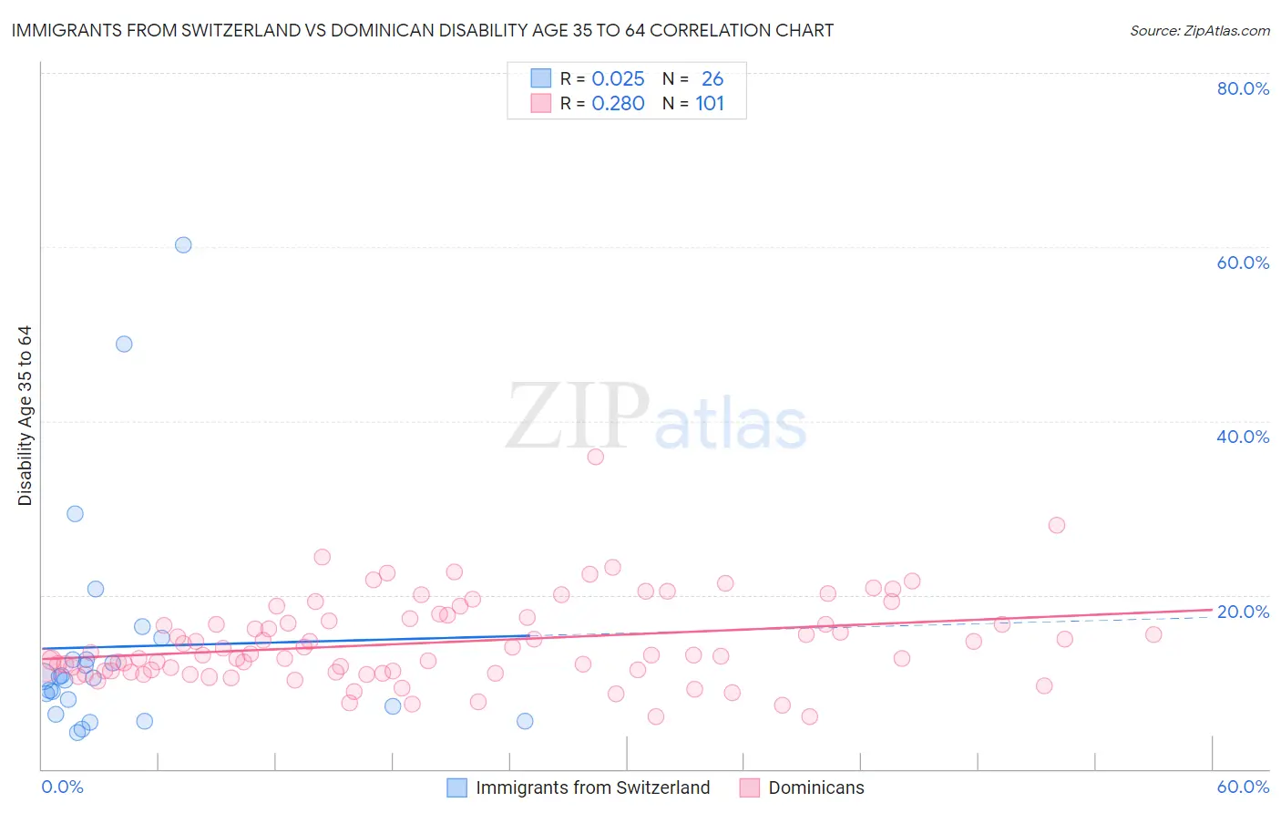 Immigrants from Switzerland vs Dominican Disability Age 35 to 64