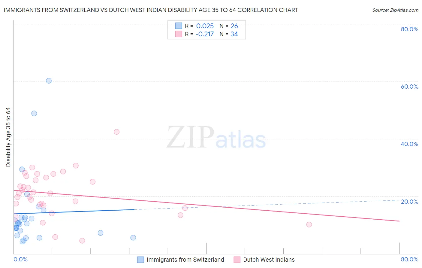 Immigrants from Switzerland vs Dutch West Indian Disability Age 35 to 64