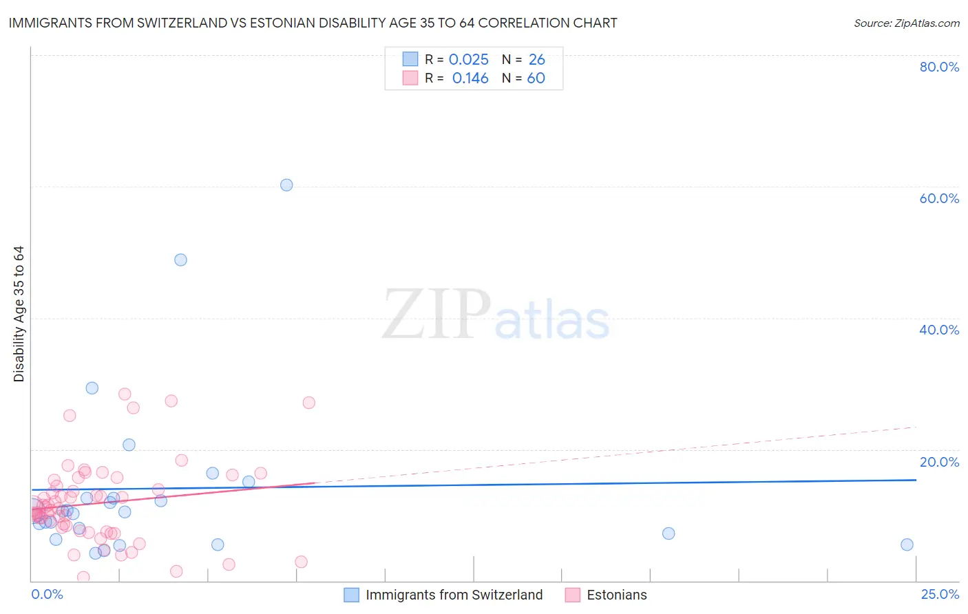 Immigrants from Switzerland vs Estonian Disability Age 35 to 64