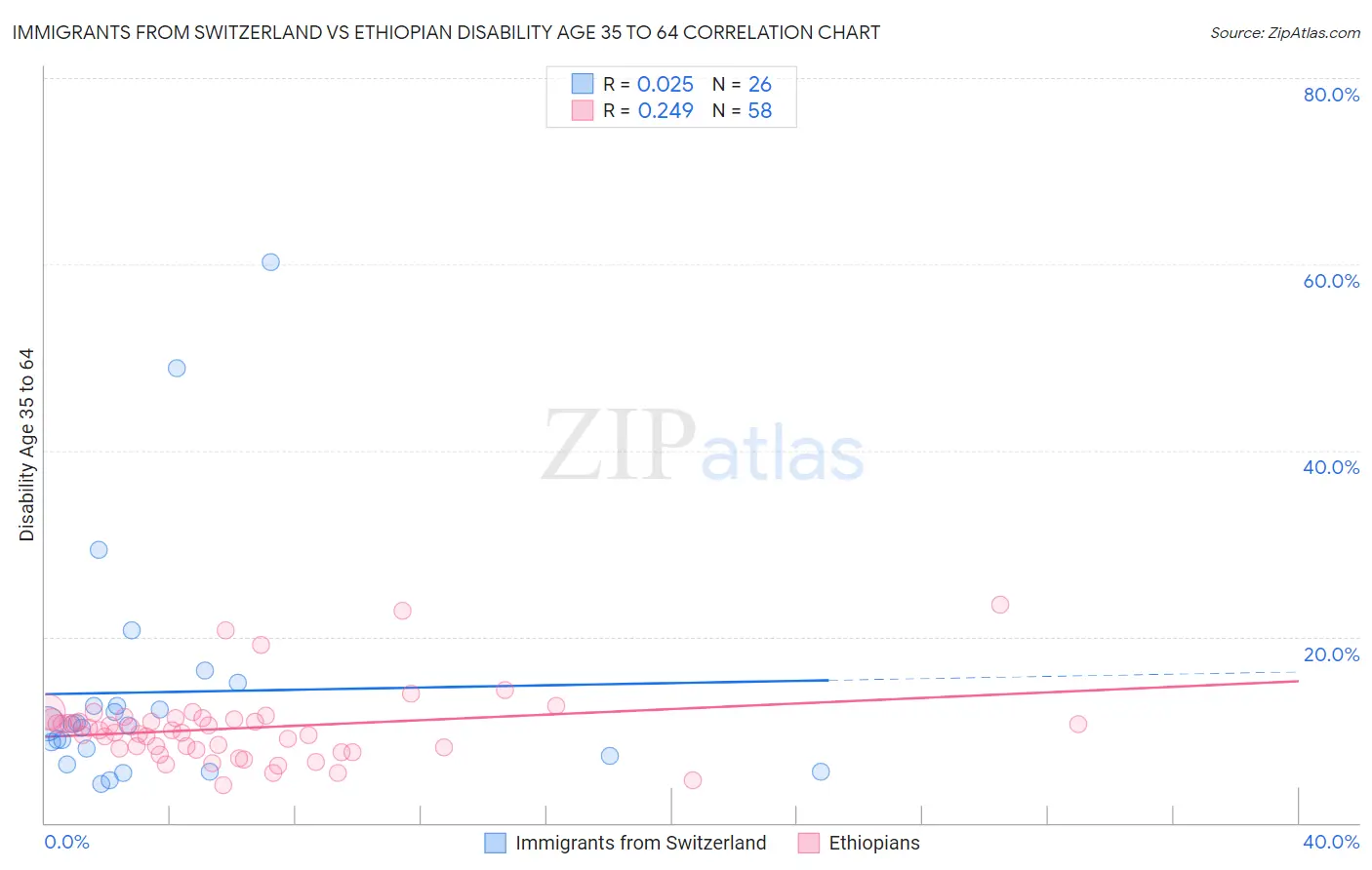 Immigrants from Switzerland vs Ethiopian Disability Age 35 to 64