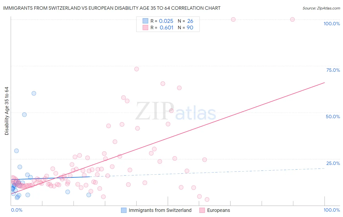 Immigrants from Switzerland vs European Disability Age 35 to 64