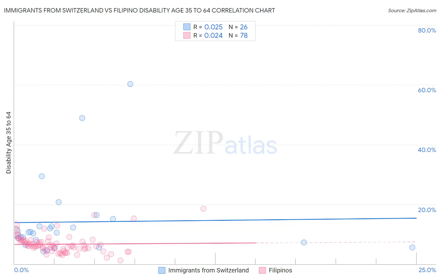 Immigrants from Switzerland vs Filipino Disability Age 35 to 64