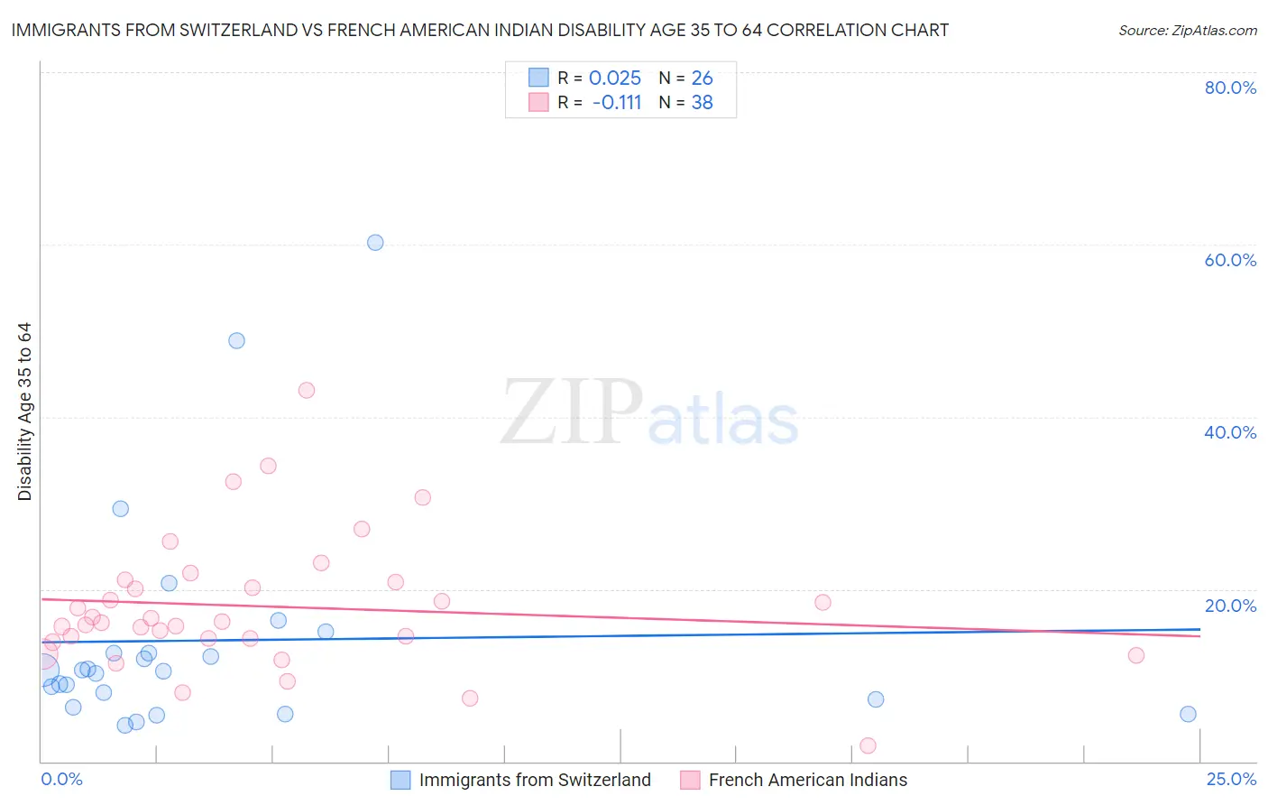 Immigrants from Switzerland vs French American Indian Disability Age 35 to 64