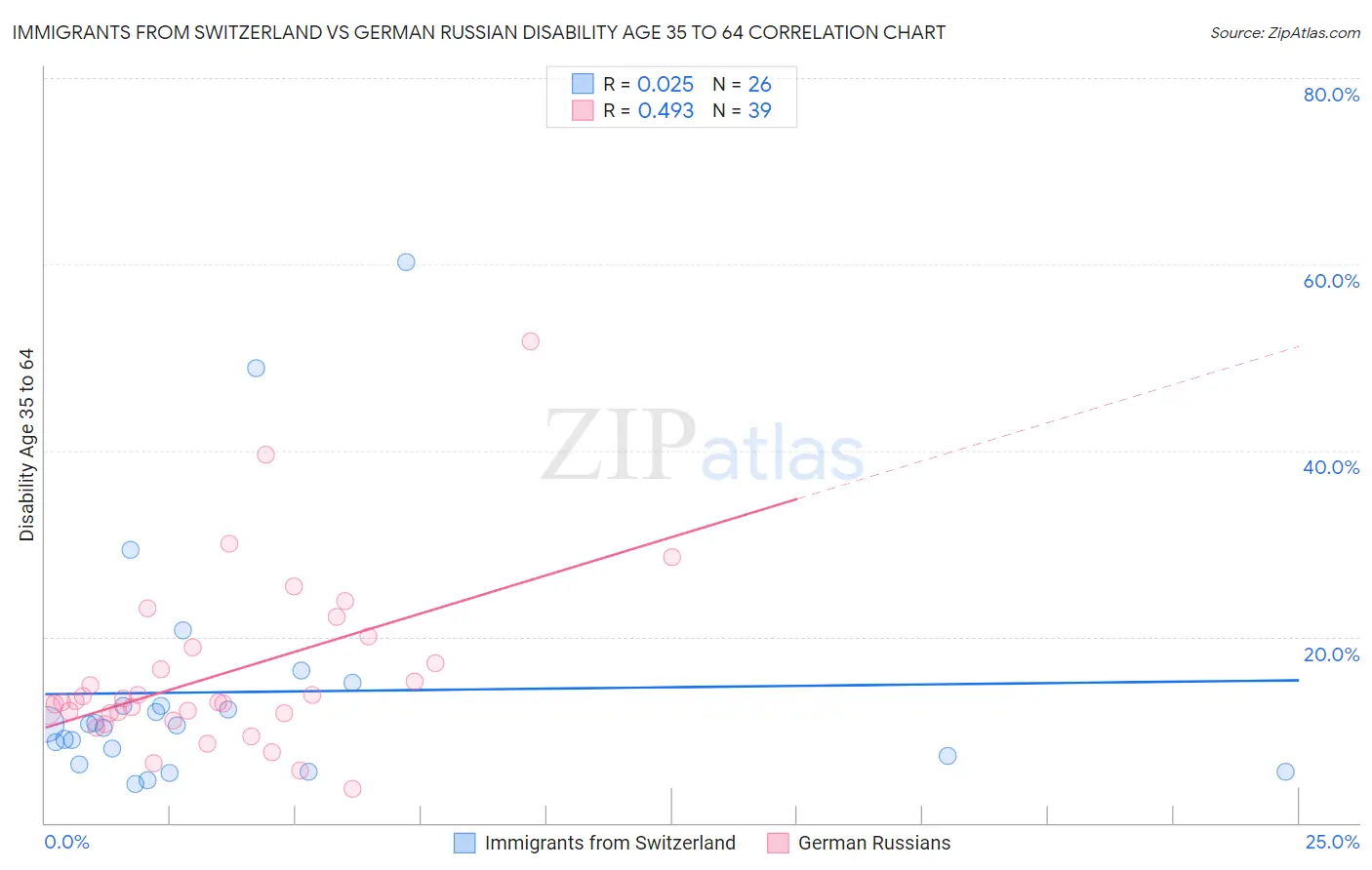Immigrants from Switzerland vs German Russian Disability Age 35 to 64
