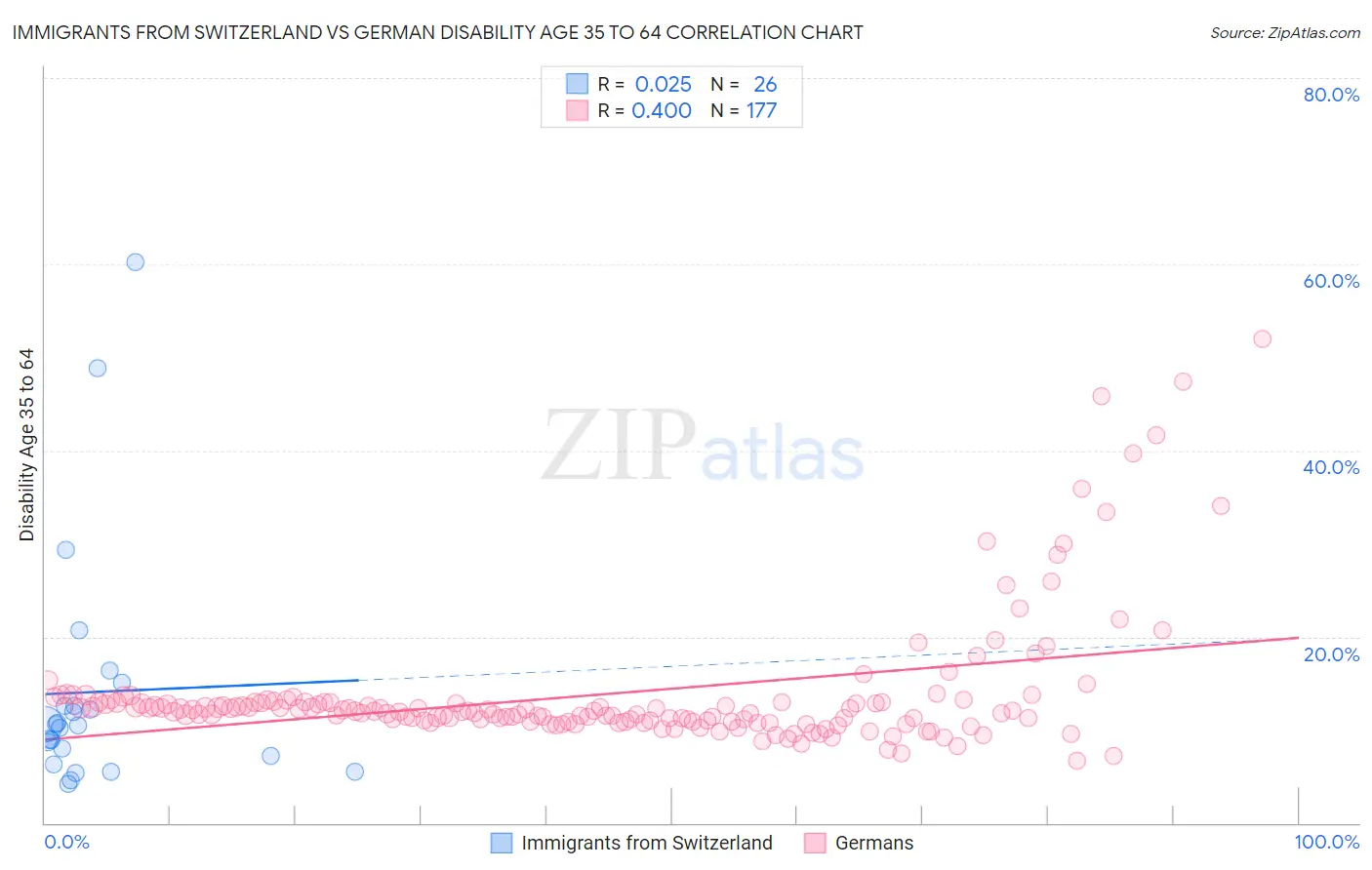 Immigrants from Switzerland vs German Disability Age 35 to 64
