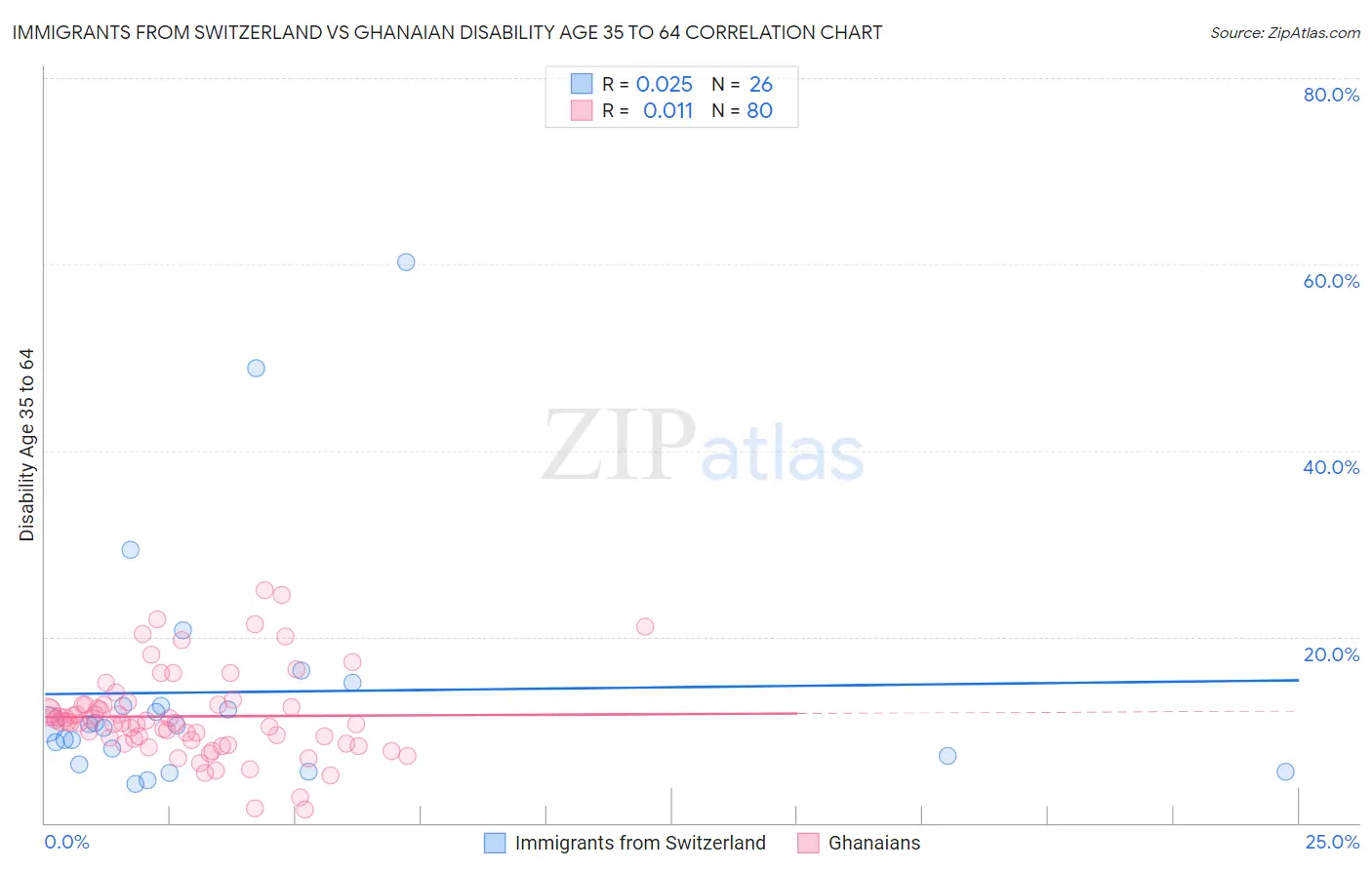 Immigrants from Switzerland vs Ghanaian Disability Age 35 to 64
