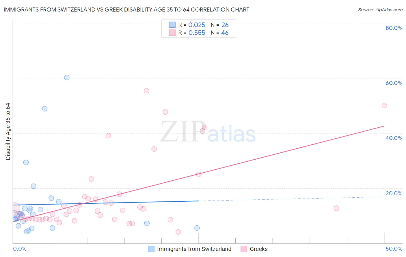Immigrants from Switzerland vs Greek Disability Age 35 to 64