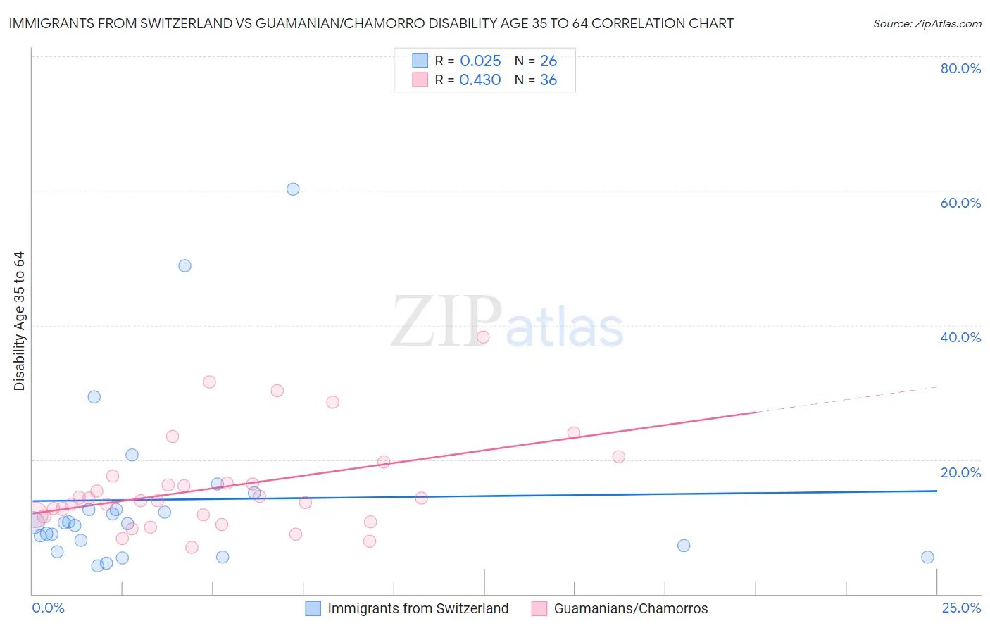 Immigrants from Switzerland vs Guamanian/Chamorro Disability Age 35 to 64