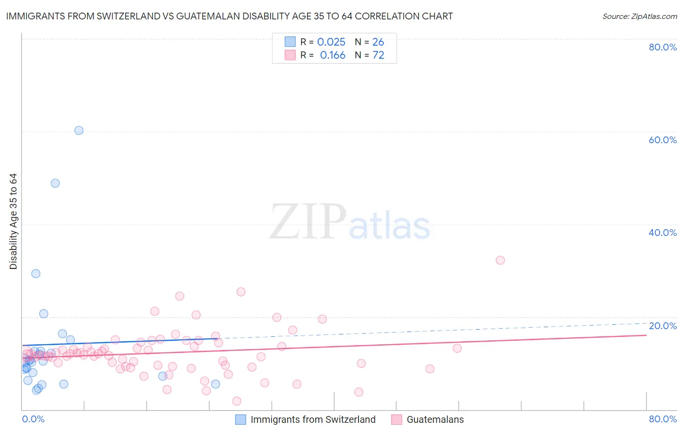 Immigrants from Switzerland vs Guatemalan Disability Age 35 to 64