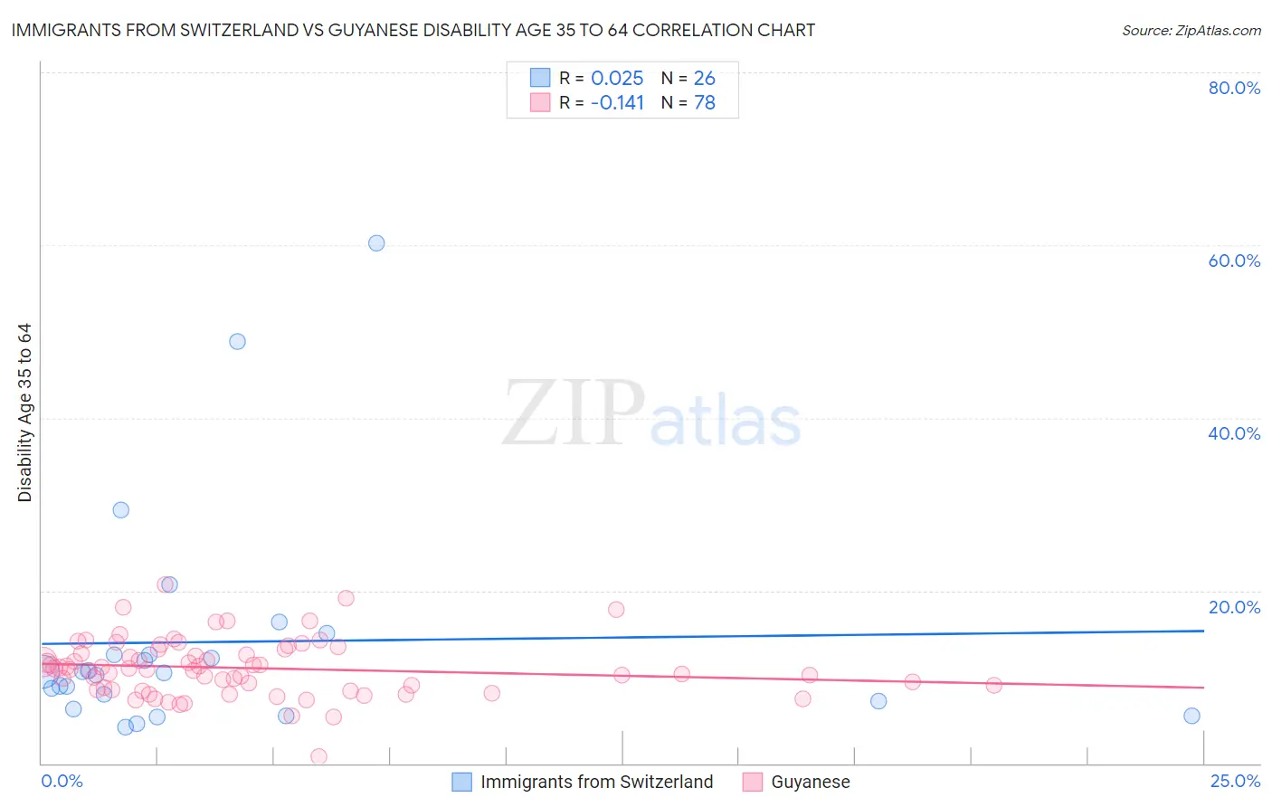 Immigrants from Switzerland vs Guyanese Disability Age 35 to 64