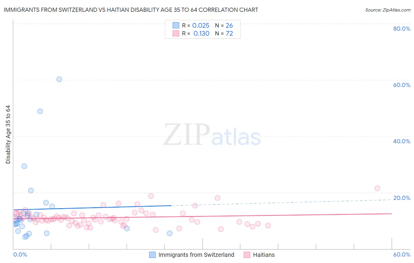 Immigrants from Switzerland vs Haitian Disability Age 35 to 64