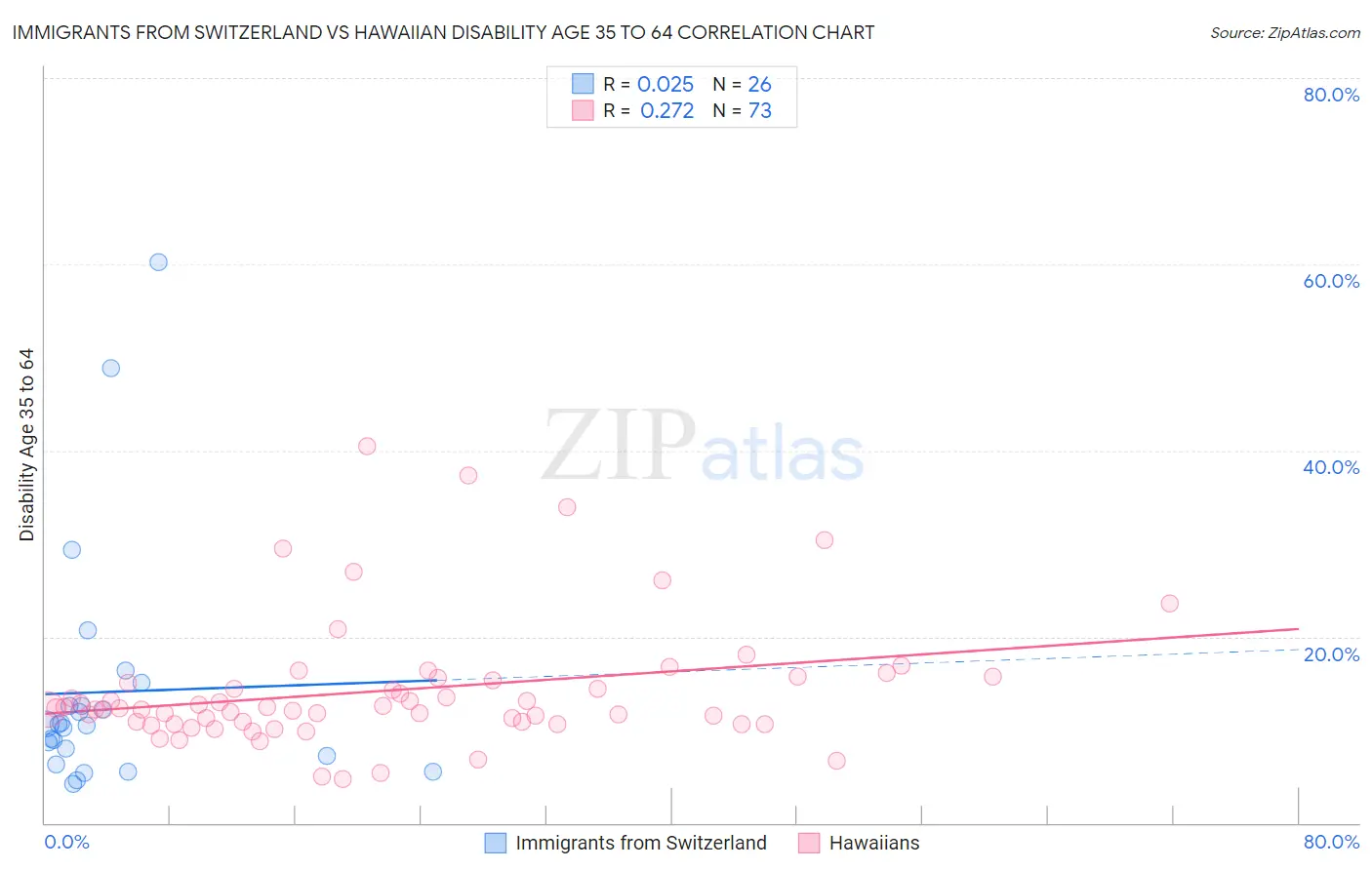 Immigrants from Switzerland vs Hawaiian Disability Age 35 to 64