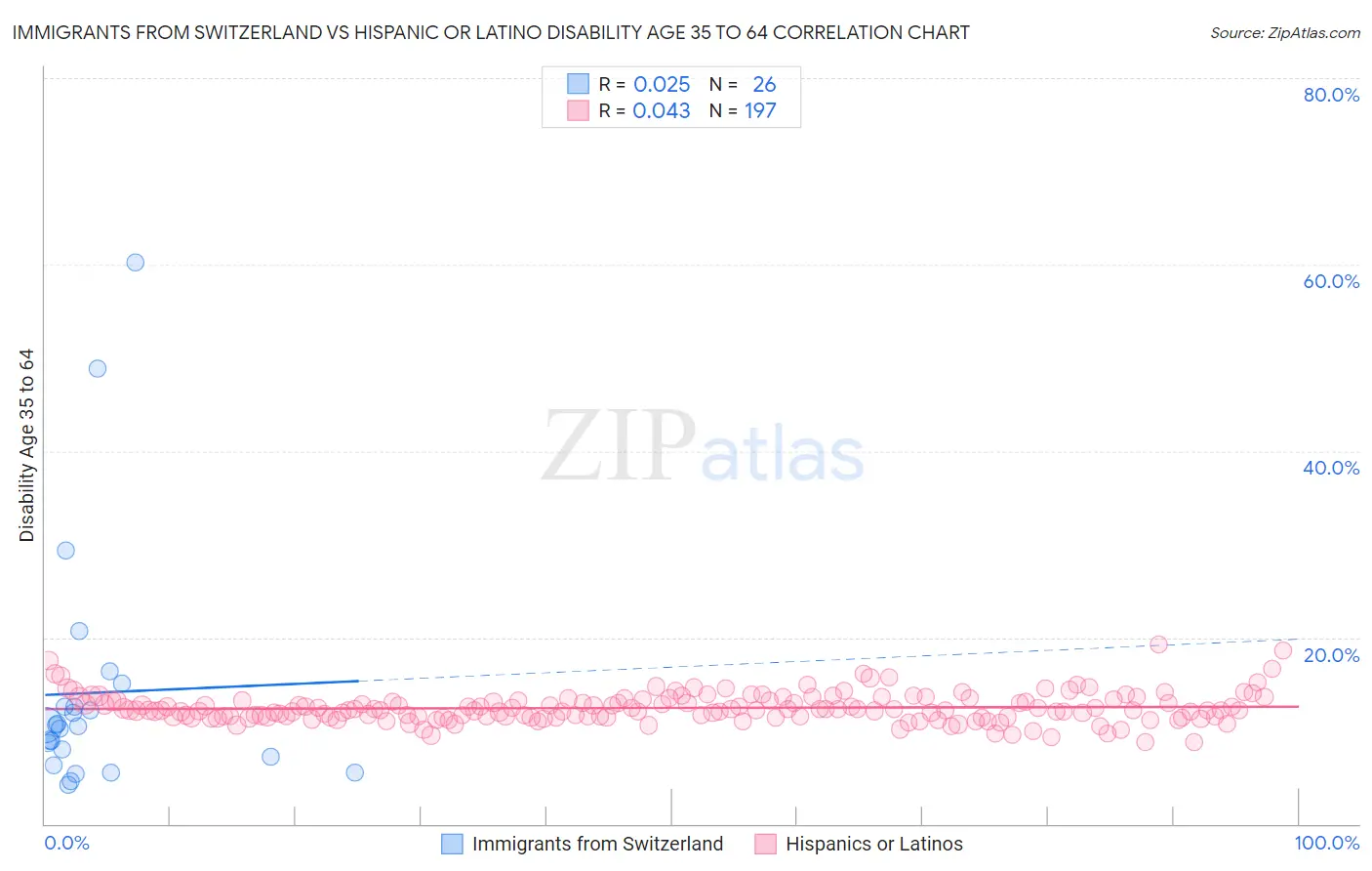 Immigrants from Switzerland vs Hispanic or Latino Disability Age 35 to 64