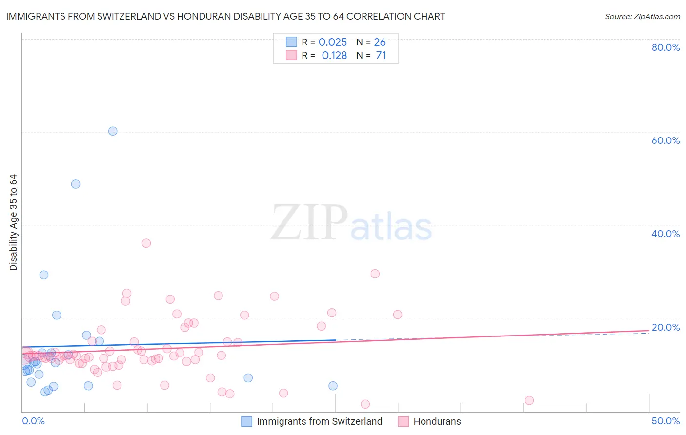 Immigrants from Switzerland vs Honduran Disability Age 35 to 64
