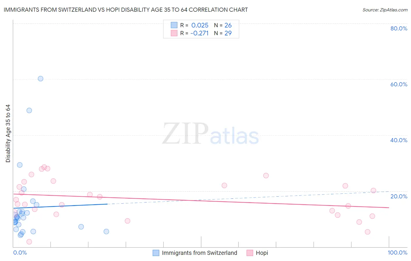 Immigrants from Switzerland vs Hopi Disability Age 35 to 64