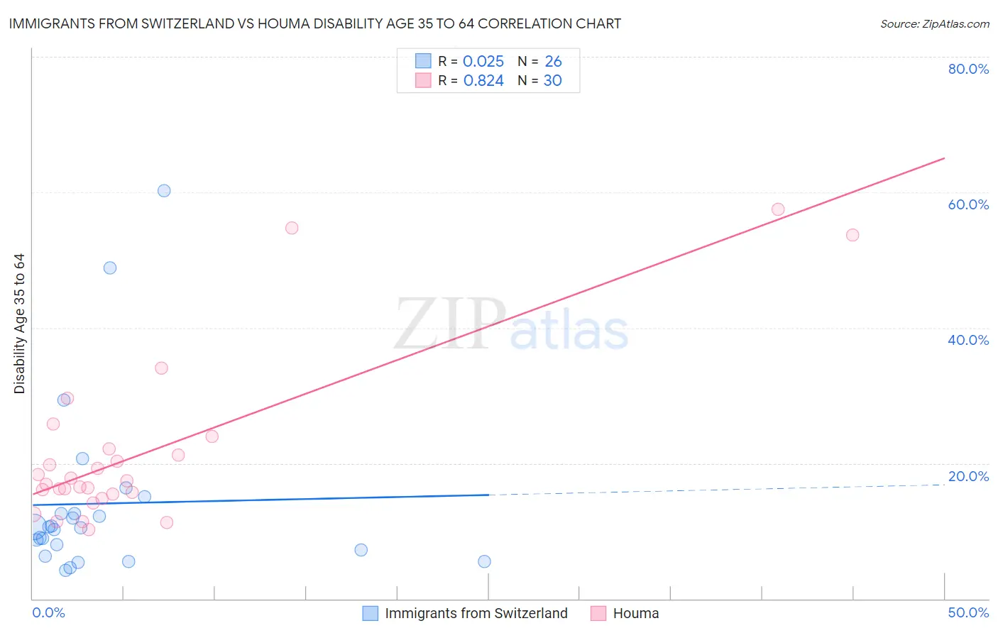 Immigrants from Switzerland vs Houma Disability Age 35 to 64