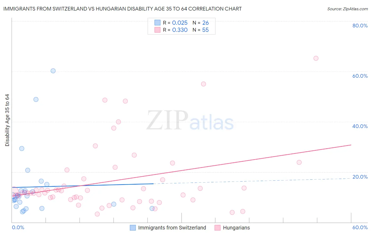 Immigrants from Switzerland vs Hungarian Disability Age 35 to 64