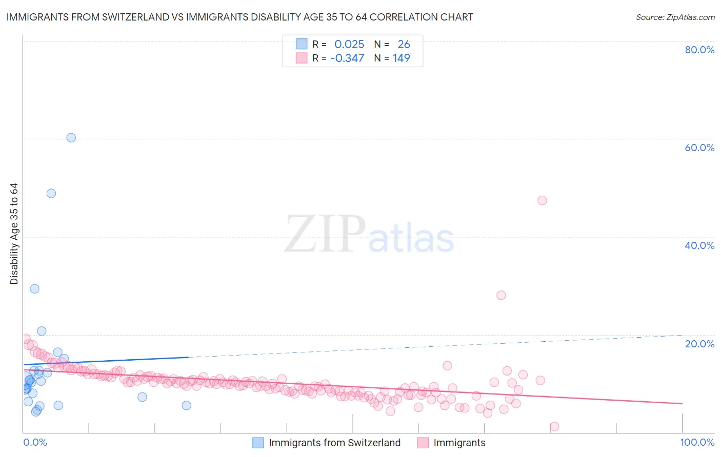 Immigrants from Switzerland vs Immigrants Disability Age 35 to 64