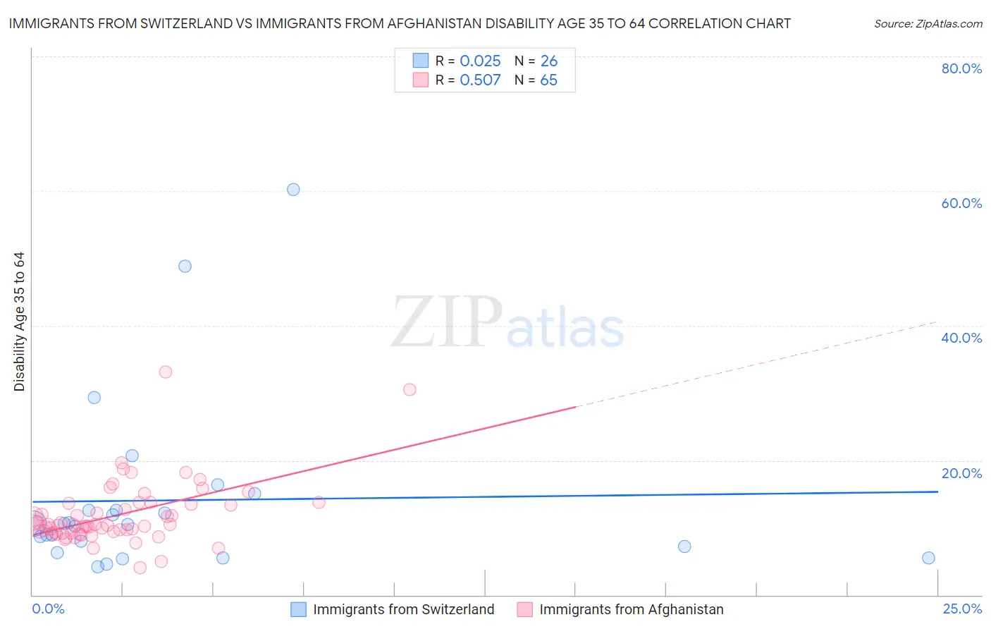 Immigrants from Switzerland vs Immigrants from Afghanistan Disability Age 35 to 64