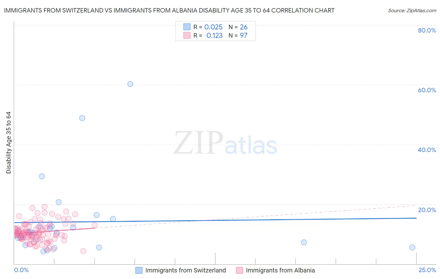 Immigrants from Switzerland vs Immigrants from Albania Disability Age 35 to 64