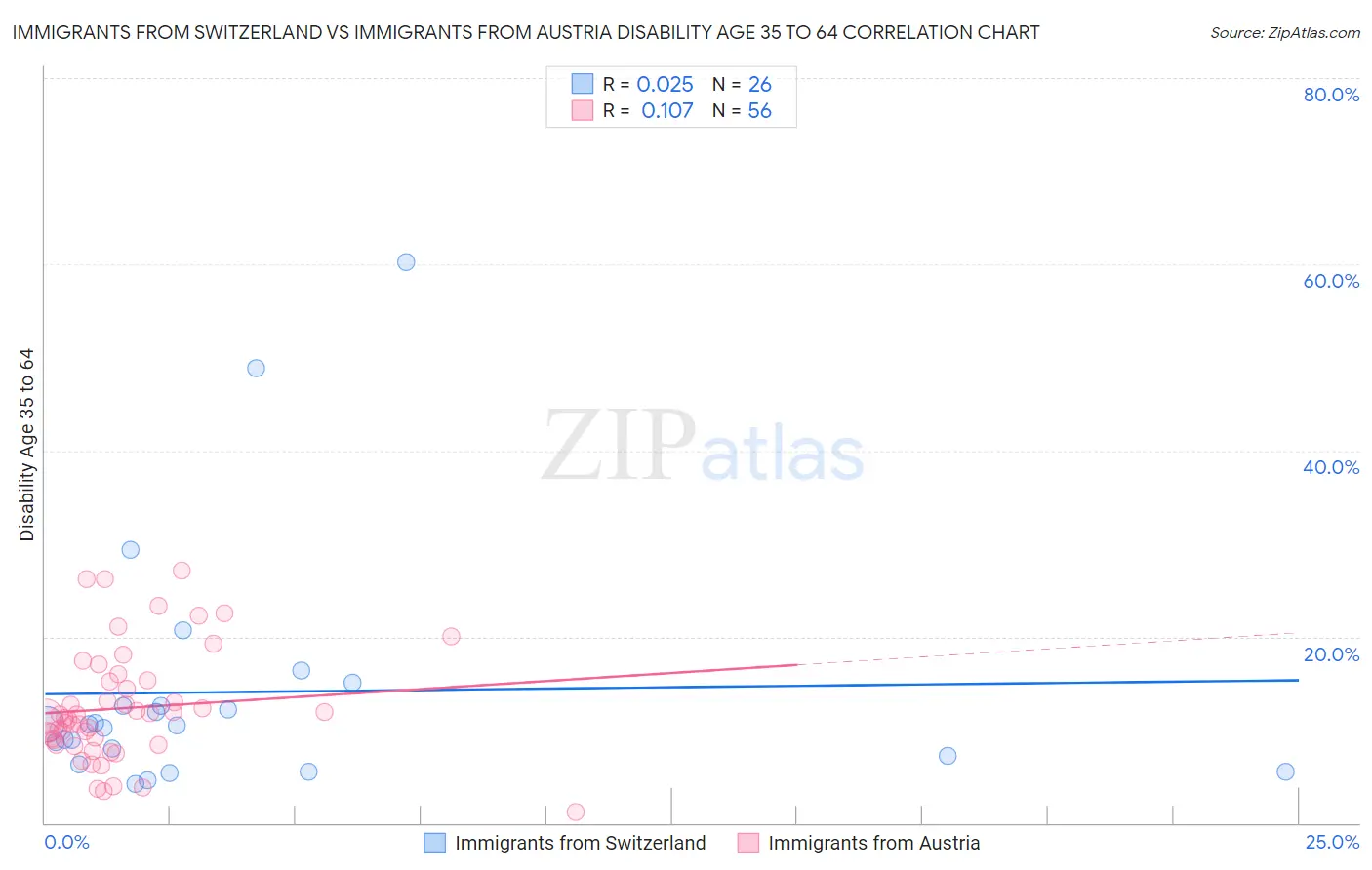Immigrants from Switzerland vs Immigrants from Austria Disability Age 35 to 64