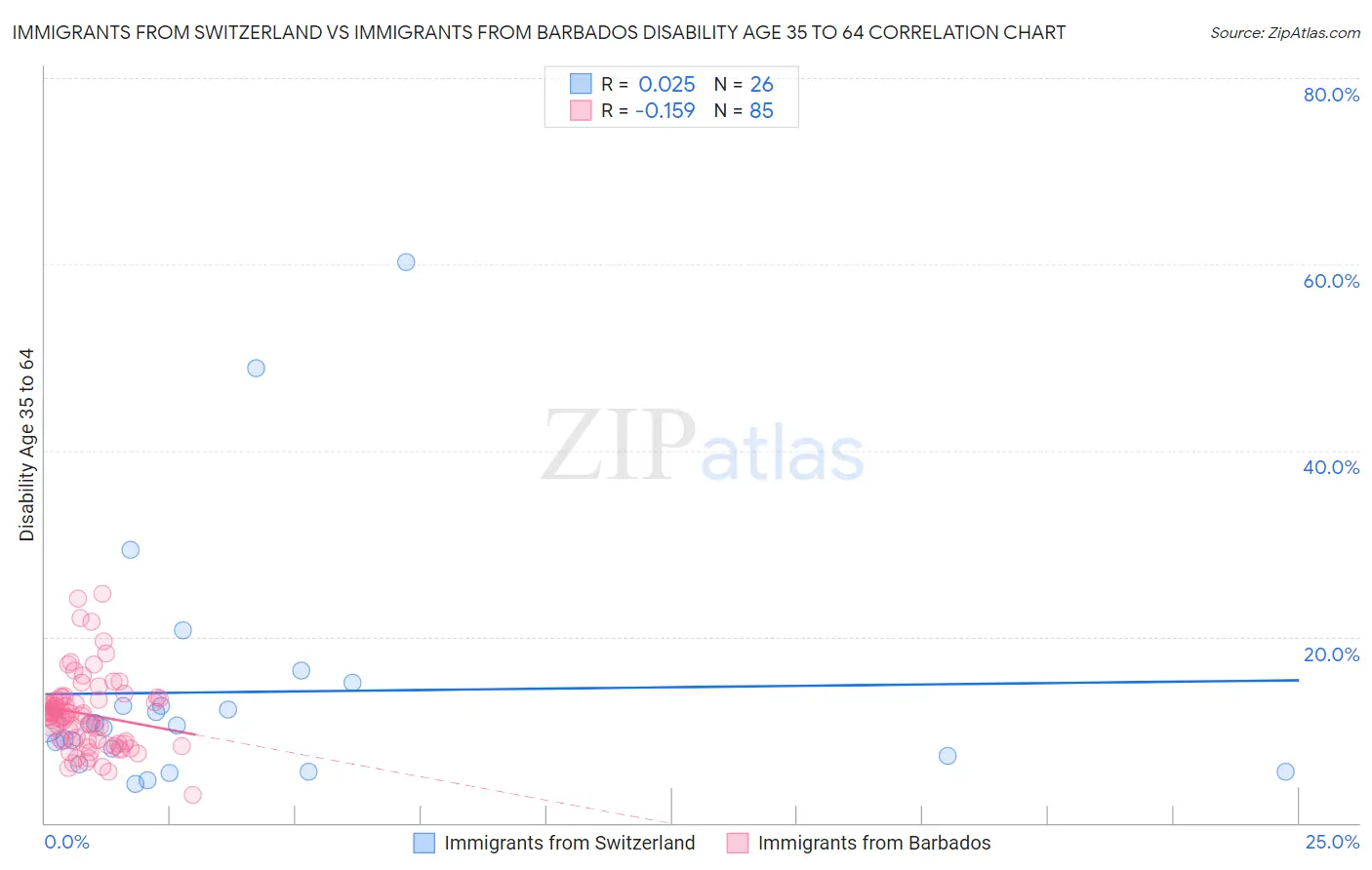 Immigrants from Switzerland vs Immigrants from Barbados Disability Age 35 to 64