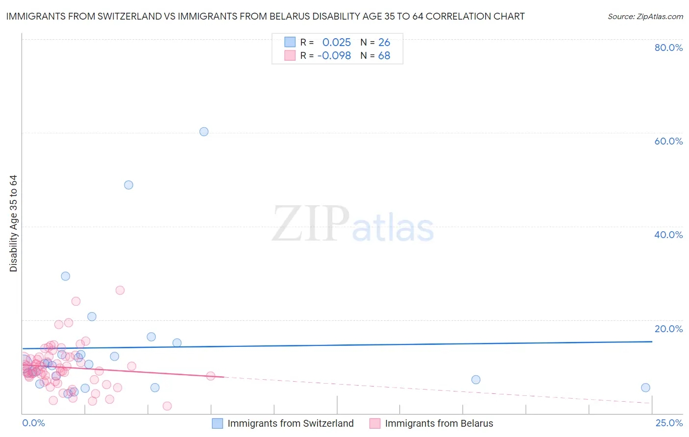 Immigrants from Switzerland vs Immigrants from Belarus Disability Age 35 to 64